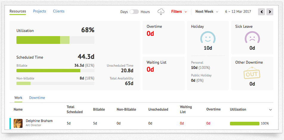 Resource utilization reports