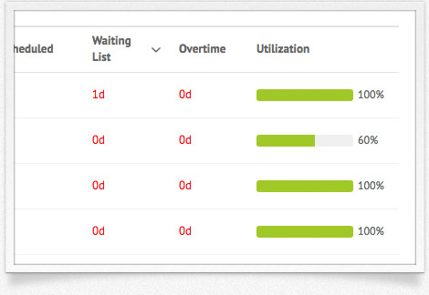 Resource waiting list
